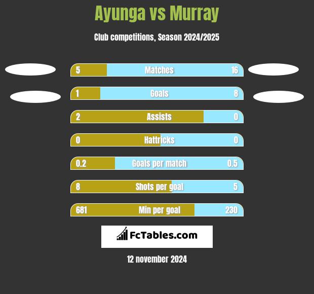 Ayunga vs Murray h2h player stats