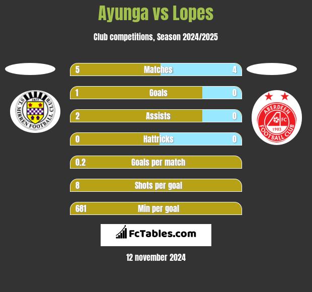 Ayunga vs Lopes h2h player stats