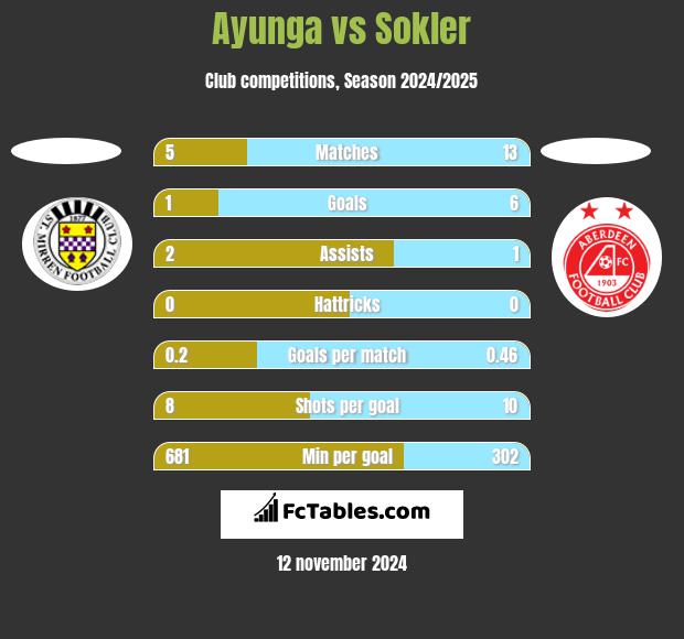 Ayunga vs Sokler h2h player stats