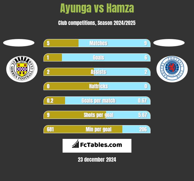 Ayunga vs Hamza h2h player stats