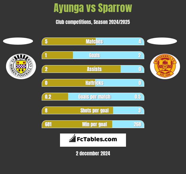 Ayunga vs Sparrow h2h player stats