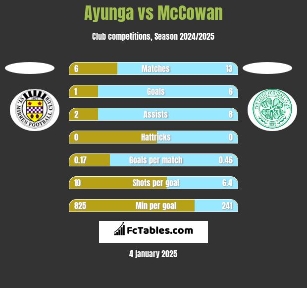 Ayunga vs McCowan h2h player stats