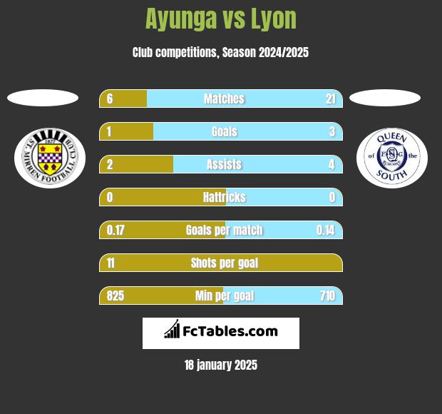 Ayunga vs Lyon h2h player stats