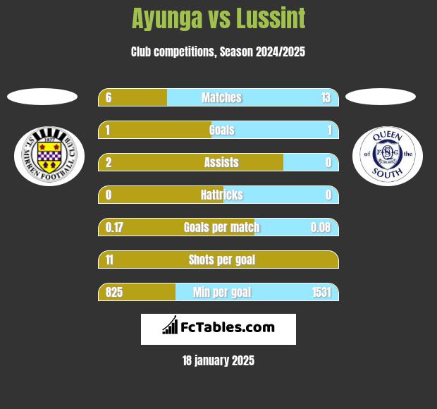 Ayunga vs Lussint h2h player stats