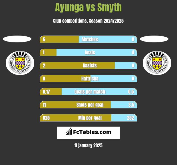 Ayunga vs Smyth h2h player stats