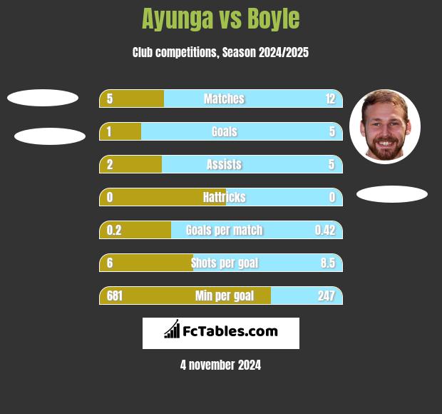 Ayunga vs Boyle h2h player stats