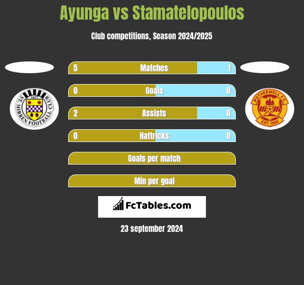 Ayunga vs Stamatelopoulos h2h player stats