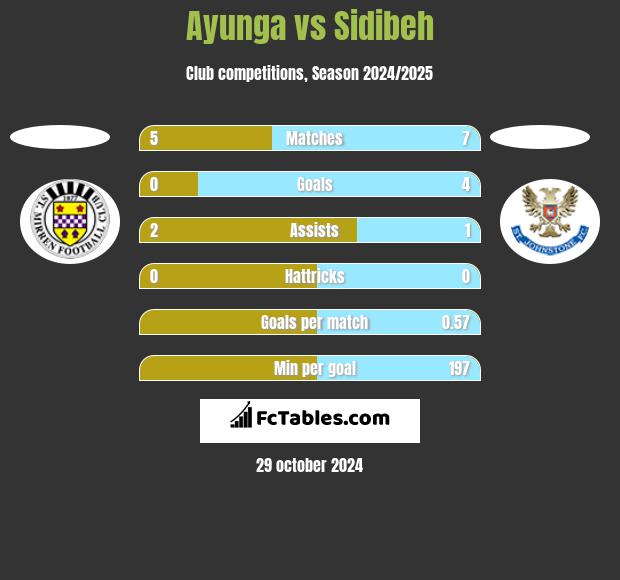 Ayunga vs Sidibeh h2h player stats