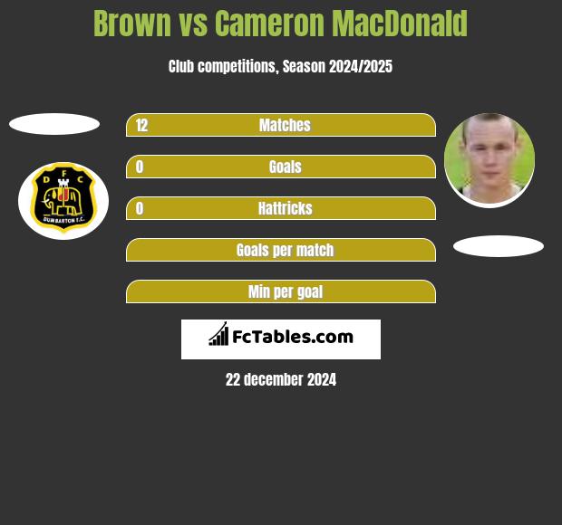 Brown vs Cameron MacDonald h2h player stats