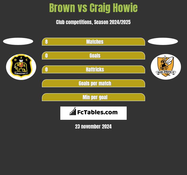 Brown vs Craig Howie h2h player stats