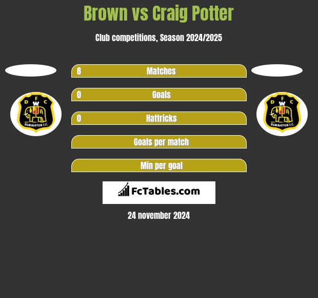 Brown vs Craig Potter h2h player stats