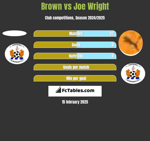 Brown vs Joe Wright h2h player stats