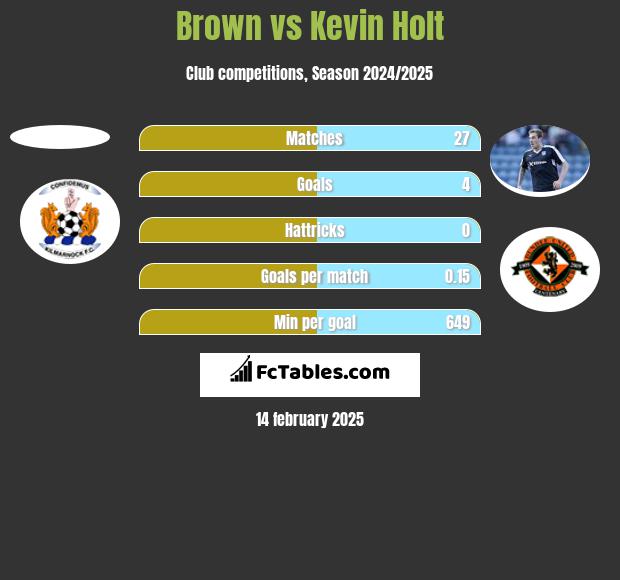 Brown vs Kevin Holt h2h player stats