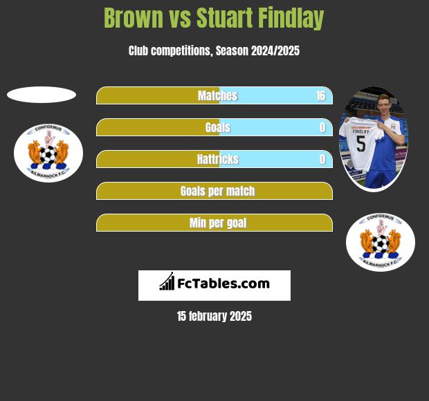 Brown vs Stuart Findlay h2h player stats