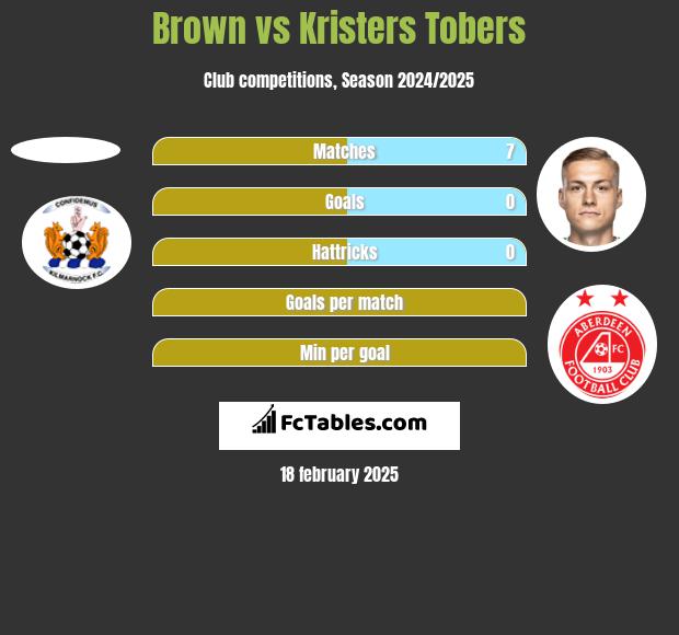 Brown vs Kristers Tobers h2h player stats