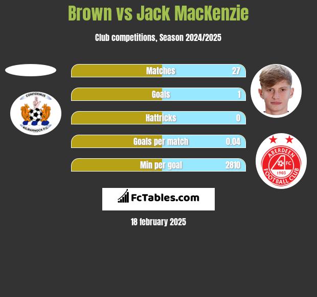 Brown vs Jack MacKenzie h2h player stats