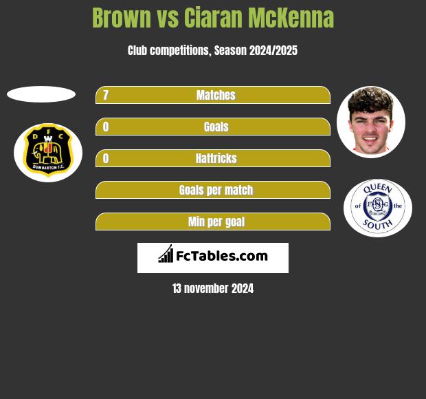 Brown vs Ciaran McKenna h2h player stats