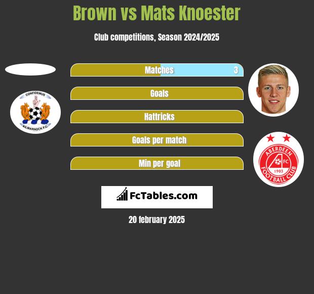 Brown vs Mats Knoester h2h player stats