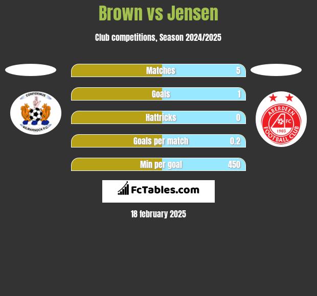 Brown vs Jensen h2h player stats