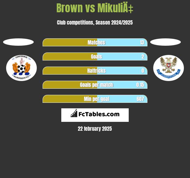 Brown vs MikuliÄ‡ h2h player stats