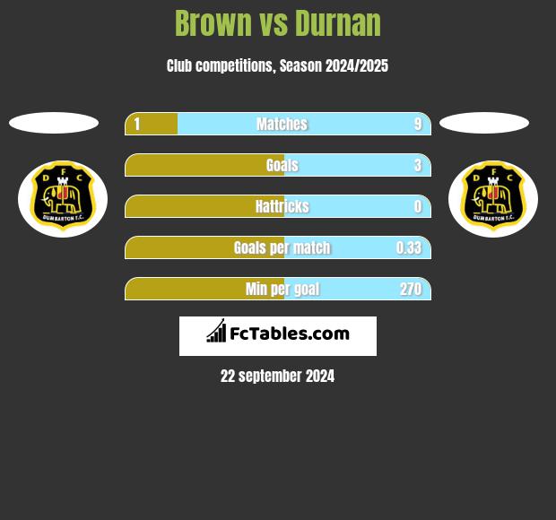 Brown vs Durnan h2h player stats