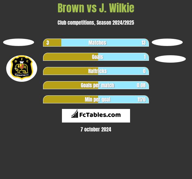 Brown vs J. Wilkie h2h player stats