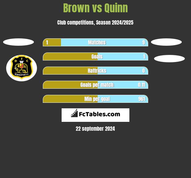 Brown vs Quinn h2h player stats