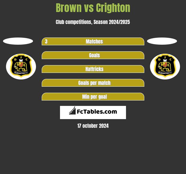 Brown vs Crighton h2h player stats