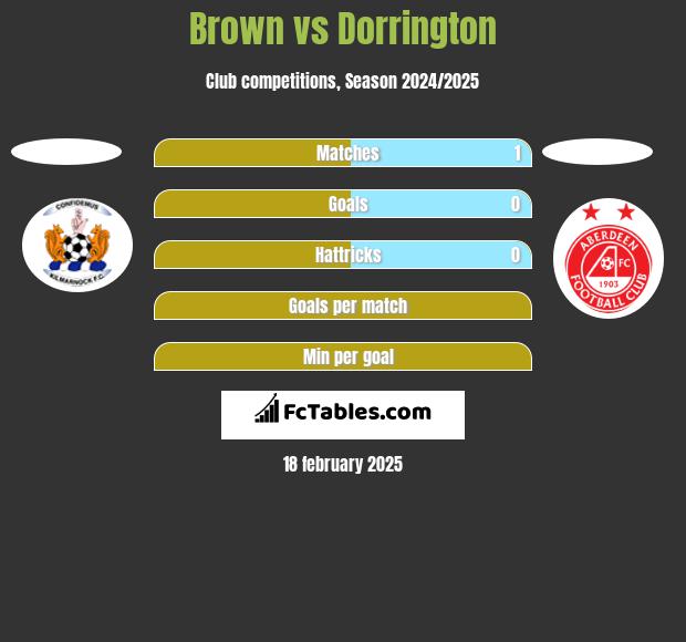 Brown vs Dorrington h2h player stats