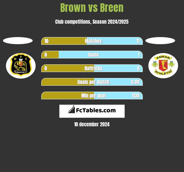 Brown vs Breen h2h player stats