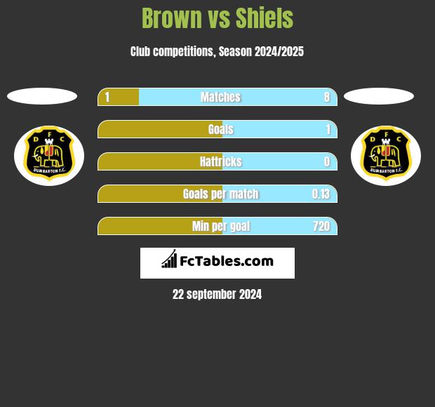 Brown vs Shiels h2h player stats