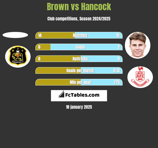 Brown vs Hancock h2h player stats