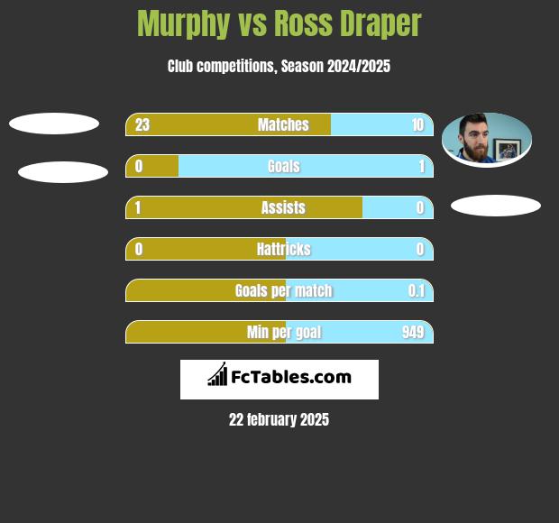 Murphy vs Ross Draper h2h player stats