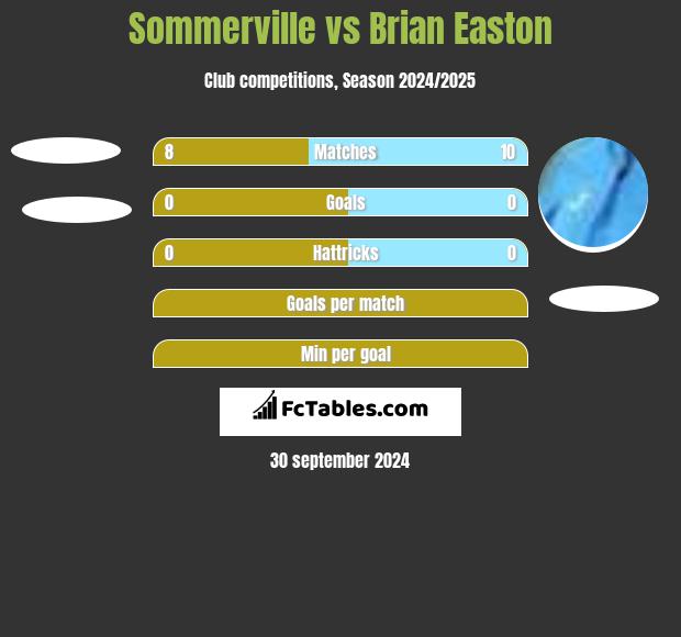 Sommerville vs Brian Easton h2h player stats