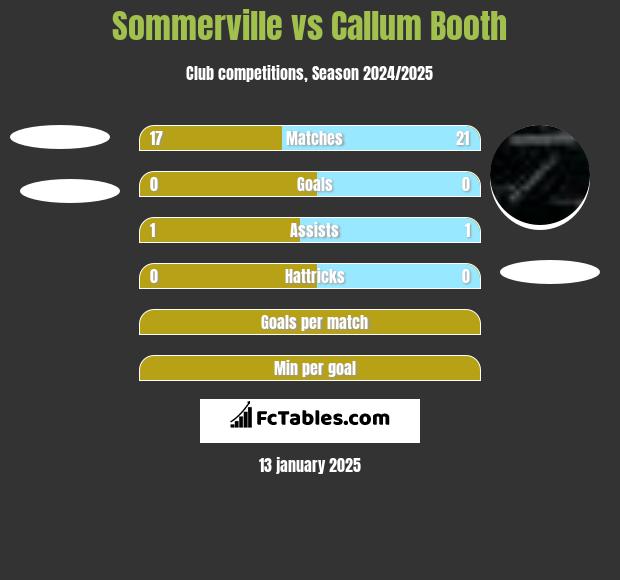 Sommerville vs Callum Booth h2h player stats