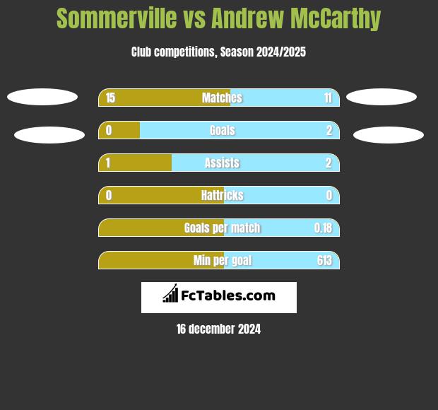 Sommerville vs Andrew McCarthy h2h player stats