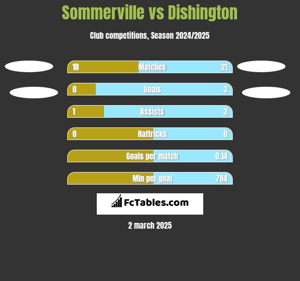 Sommerville vs Dishington h2h player stats