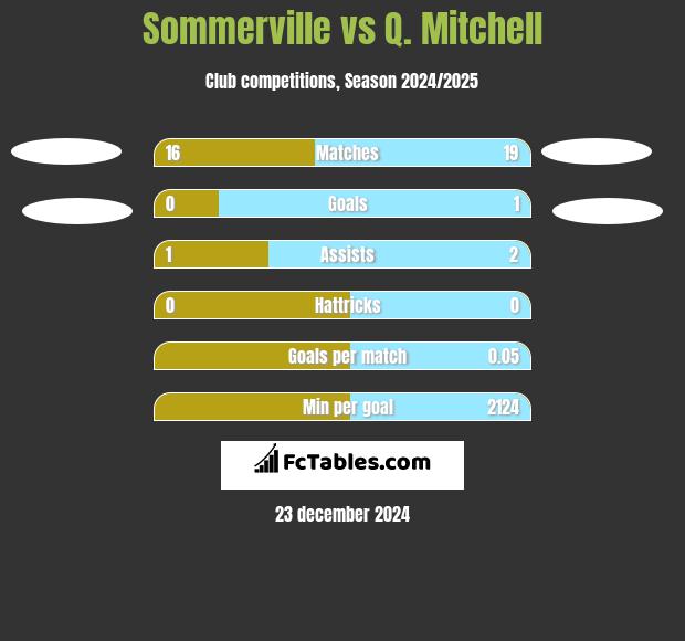 Sommerville vs Q. Mitchell h2h player stats