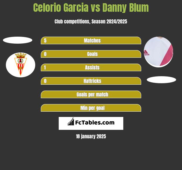 Celorio Garcia vs Danny Blum h2h player stats