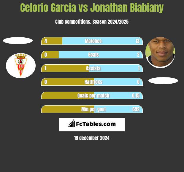 Celorio Garcia vs Jonathan Biabiany h2h player stats