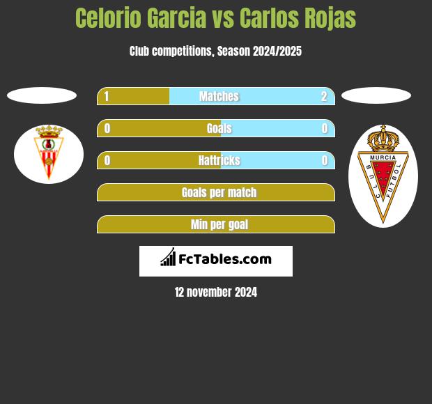 Celorio Garcia vs Carlos Rojas h2h player stats