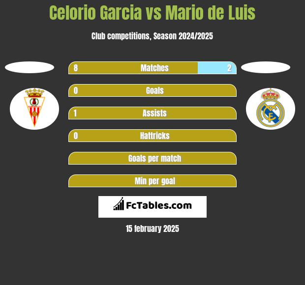 Celorio Garcia vs Mario de Luis h2h player stats