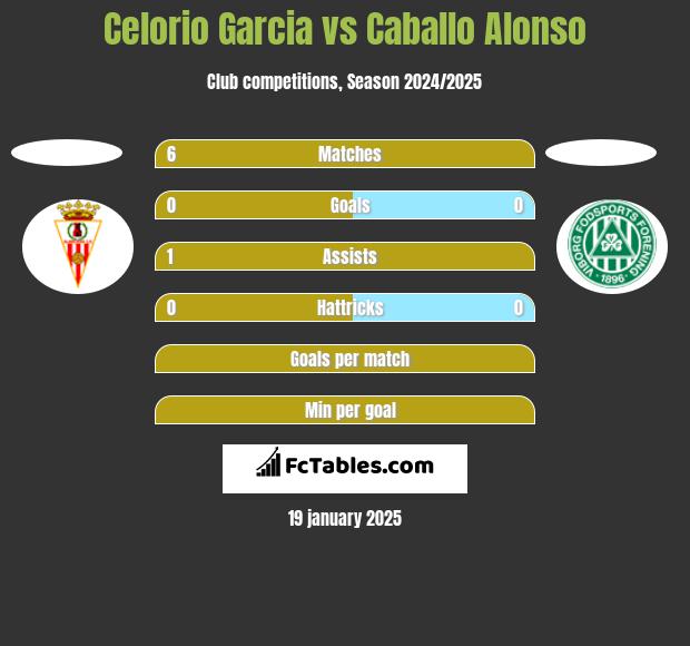 Celorio Garcia vs Caballo Alonso h2h player stats