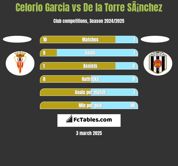 Celorio Garcia vs De la Torre SÃ¡nchez h2h player stats