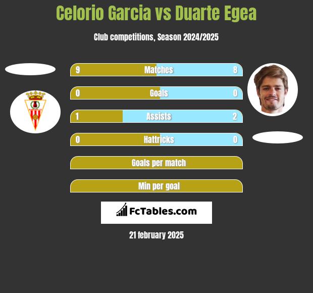 Celorio Garcia vs Duarte Egea h2h player stats