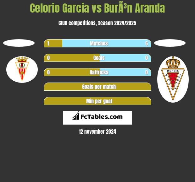 Celorio Garcia vs BurÃ³n Aranda h2h player stats