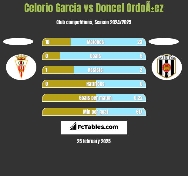 Celorio Garcia vs Doncel OrdoÃ±ez h2h player stats