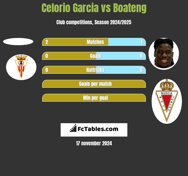 Celorio Garcia vs Boateng h2h player stats