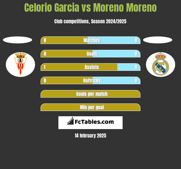 Celorio Garcia vs Moreno Moreno h2h player stats