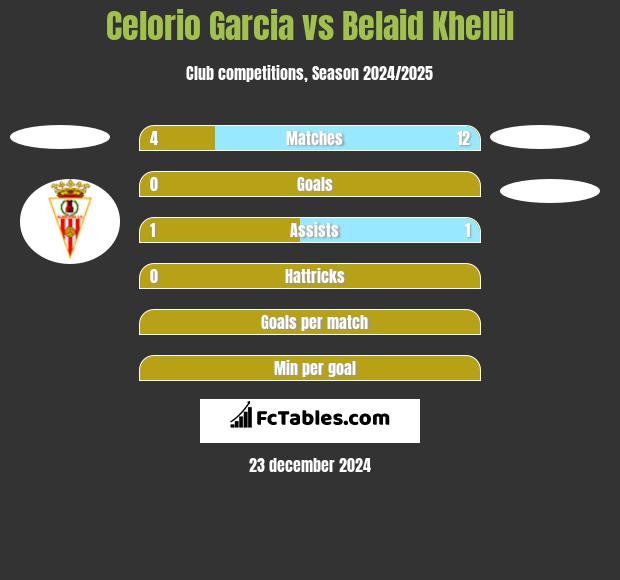 Celorio Garcia vs Belaid Khellil h2h player stats